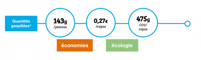 contexte-gaspillage